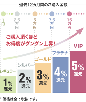 1円~: レギュラー ポイント還元率1% → 50,000円~: シルバー ポイント還元率2% → 100,000円~: ゴールド ポイント還元率3% → 150,000円~: プラチナ ポイント還元率4% → 300,000円~: VIP ポイント還元率5%